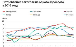 Консумацията на алкохол в Русия и европейските страни на глава от населението